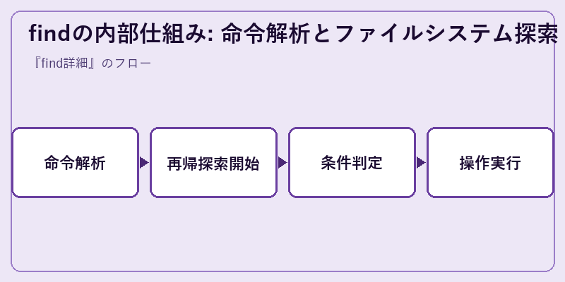findの内部仕組み: 命令解析とファイルシステム探索
