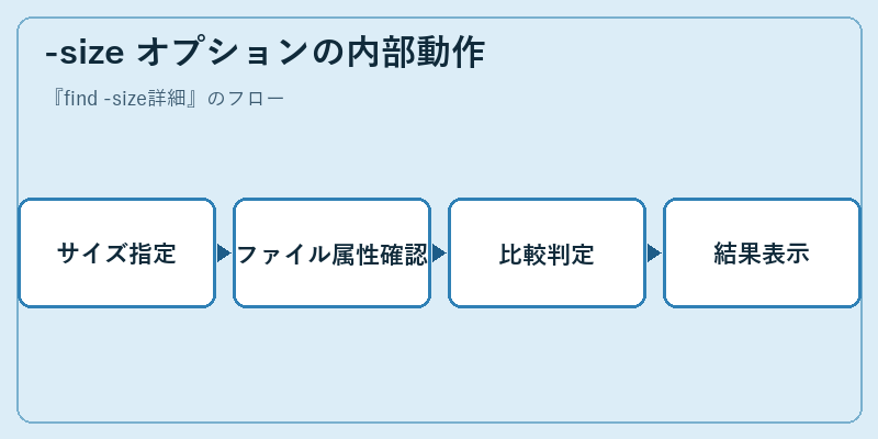 -size オプションの内部動作