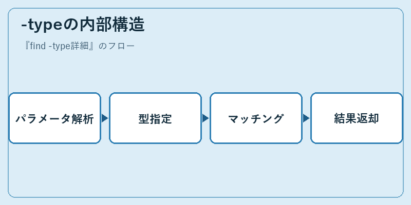 -typeの内部構造