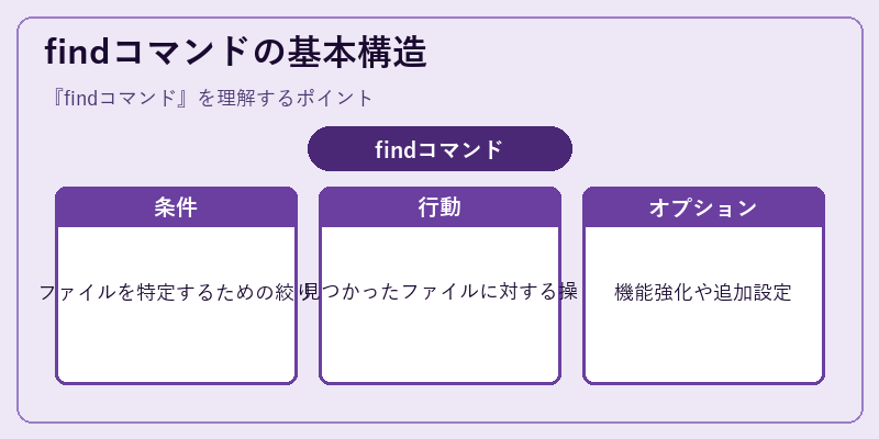 findコマンドの基本構造