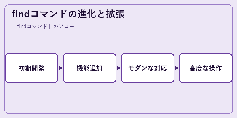 findコマンドの進化と拡張