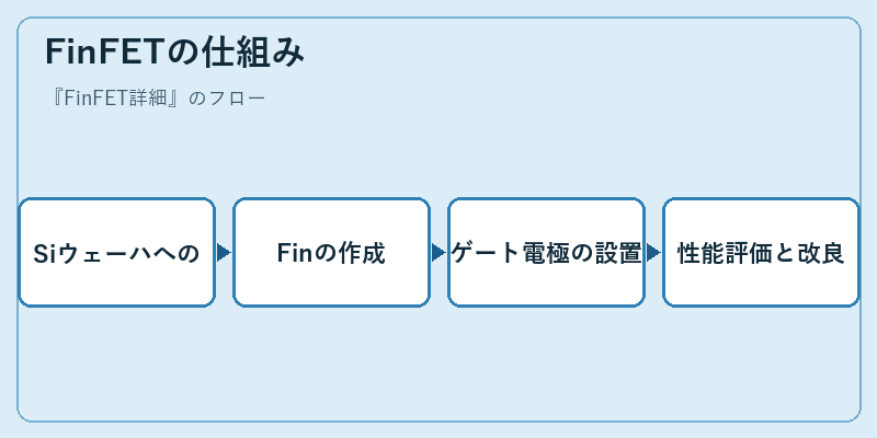 FinFETの仕組み