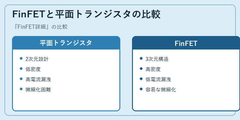 FinFETと平面トランジスタの比較