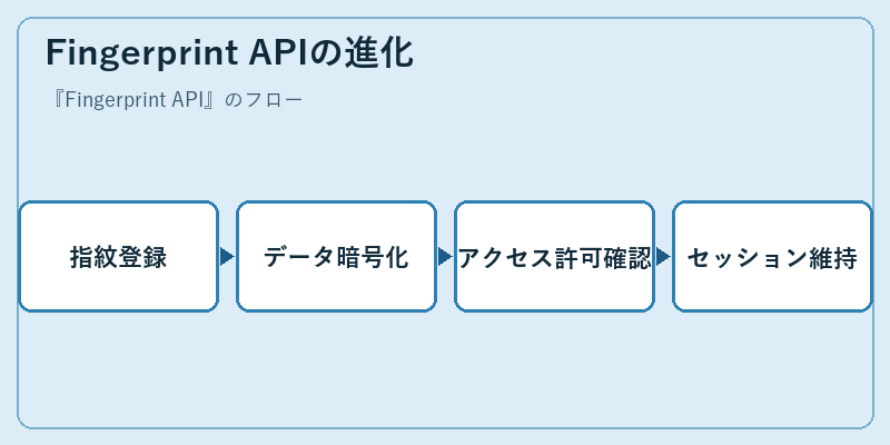 Fingerprint APIの進化