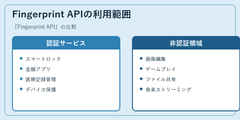 Fingerprint APIの利用範囲