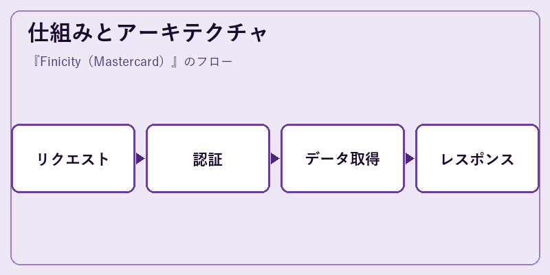 仕組みとアーキテクチャ