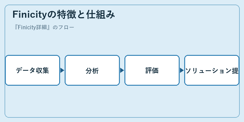 Finicityの特徴と仕組み