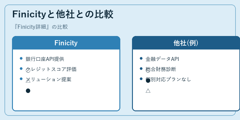 Finicityと他社との比較