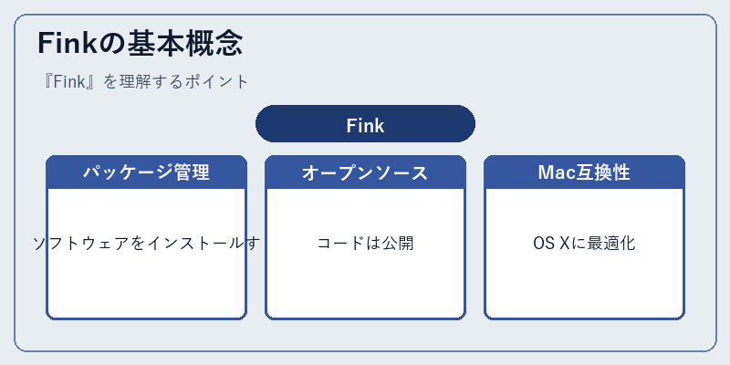 Finkの基本概念