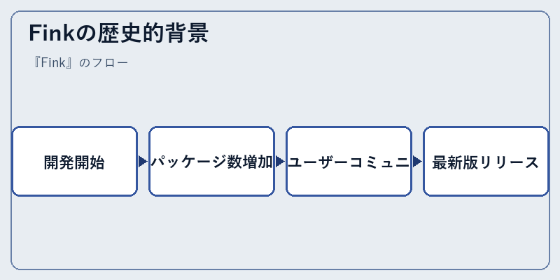 Finkの歴史的背景