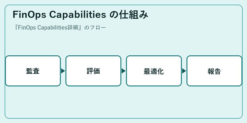 FinOps Capabilities の仕組み