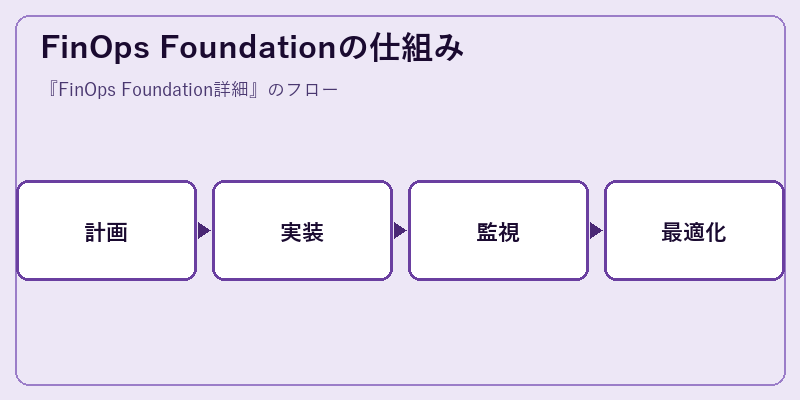 FinOps Foundationの仕組み