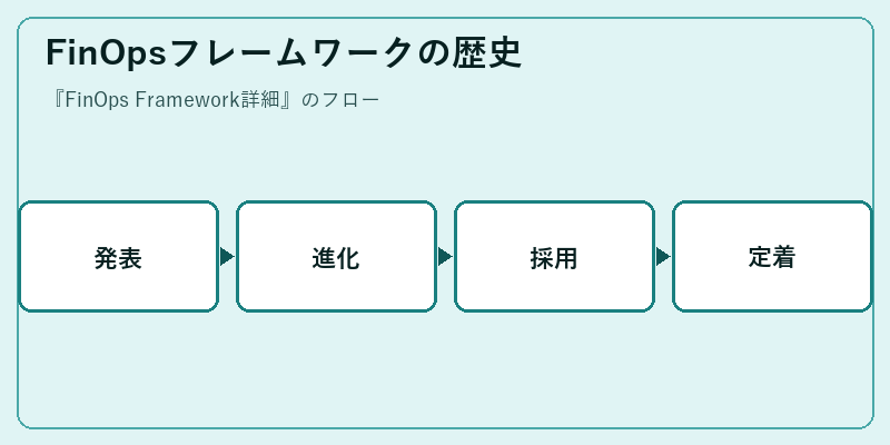 FinOpsフレームワークの歴史