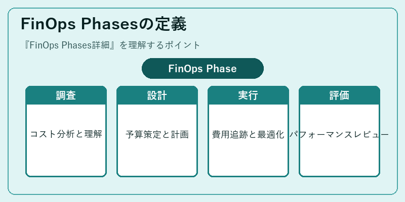 FinOps Phasesの定義