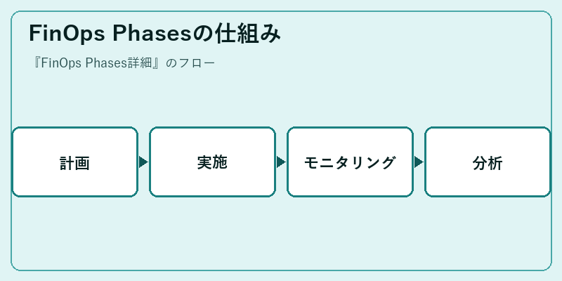FinOps Phasesの仕組み