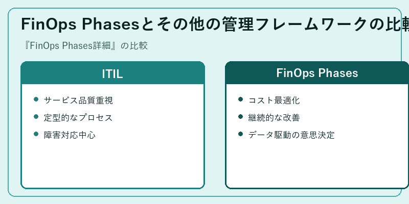 FinOps Phasesとその他の管理フレームワークの比較