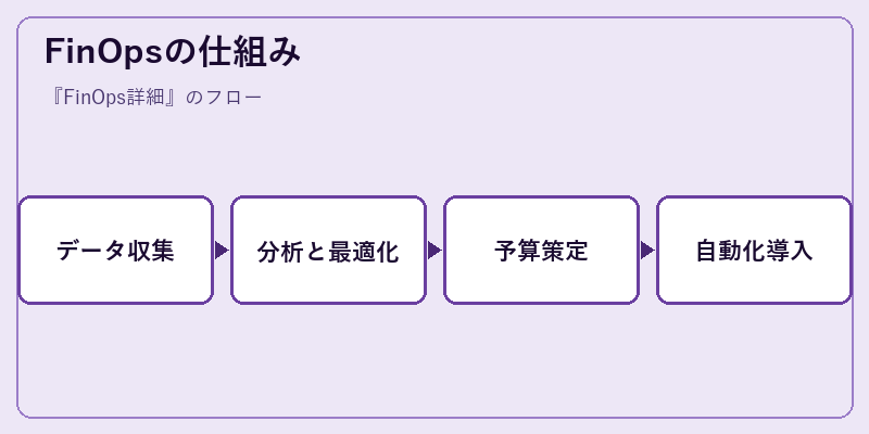 FinOpsの仕組み