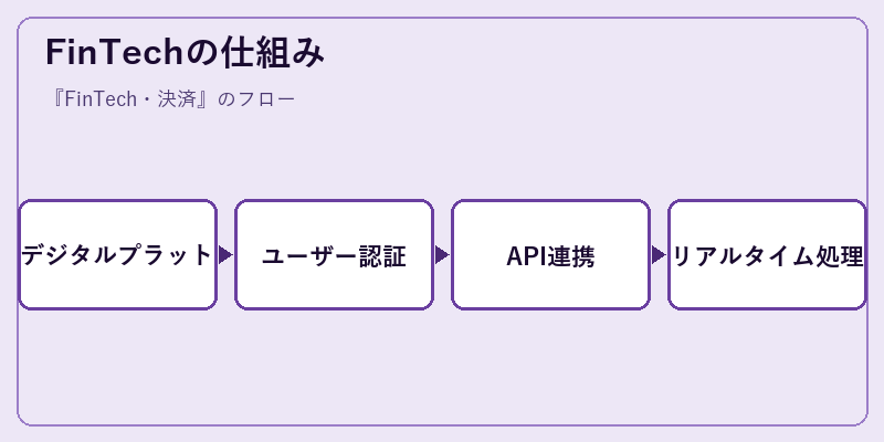 FinTechの仕組み