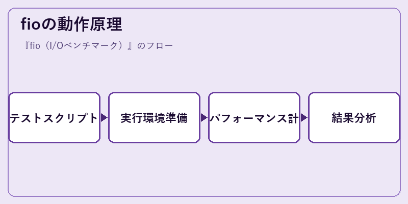 fioの動作原理