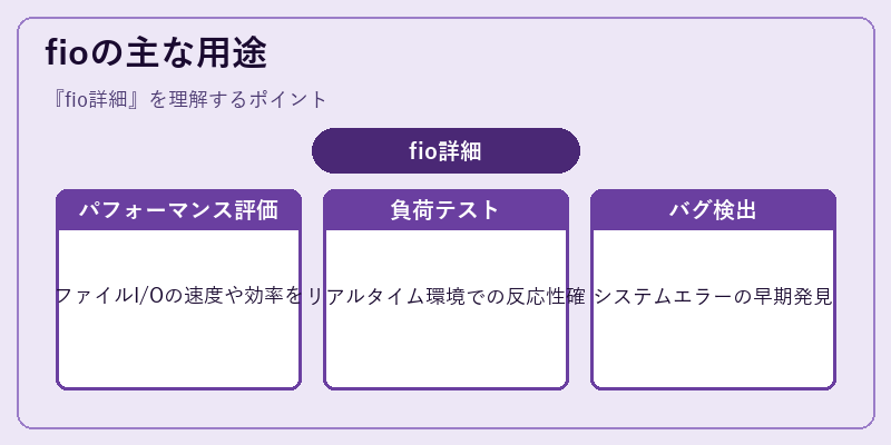 fioの主な用途