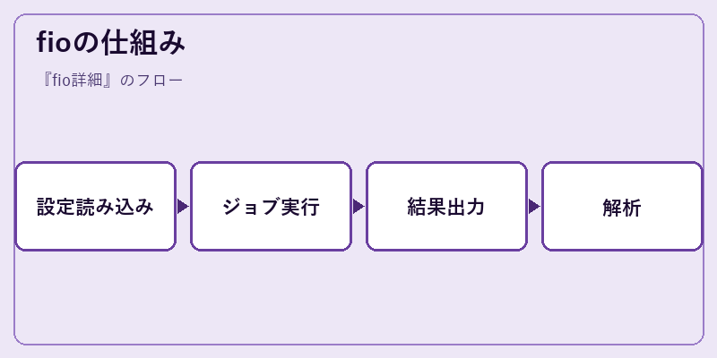 fioの仕組み