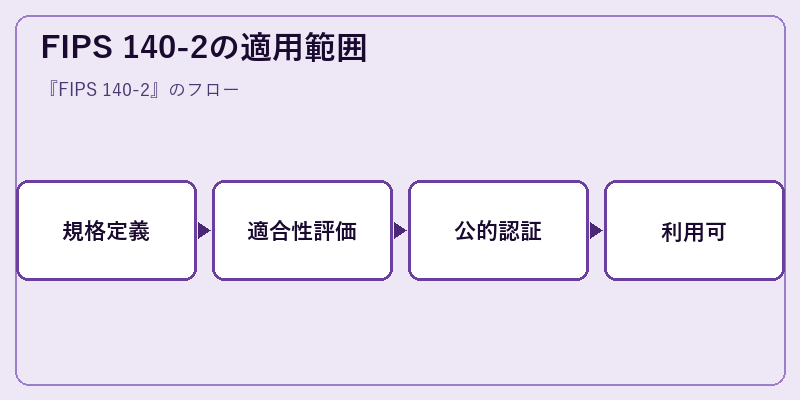 FIPS 140-2の適用範囲