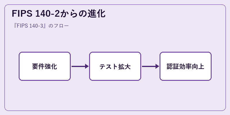 FIPS 140-2からの進化
