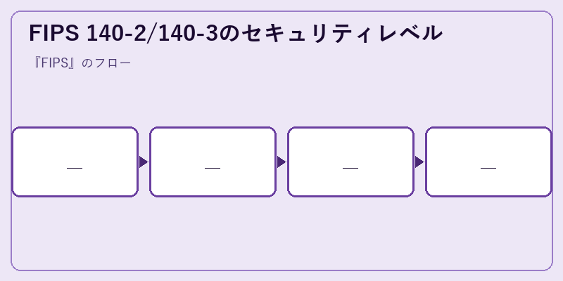 FIPS 140-2/140-3のセキュリティレベル