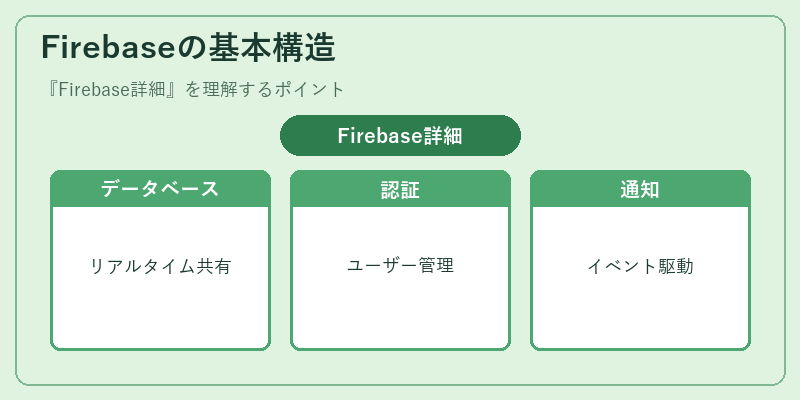 Firebaseの基本構造