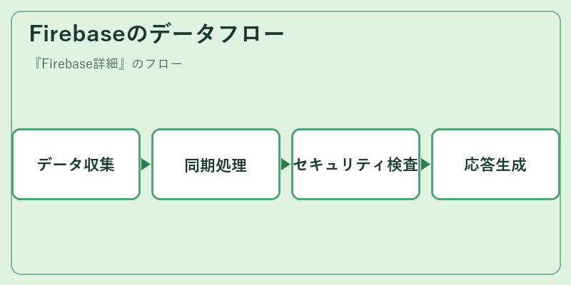 Firebaseのデータフロー