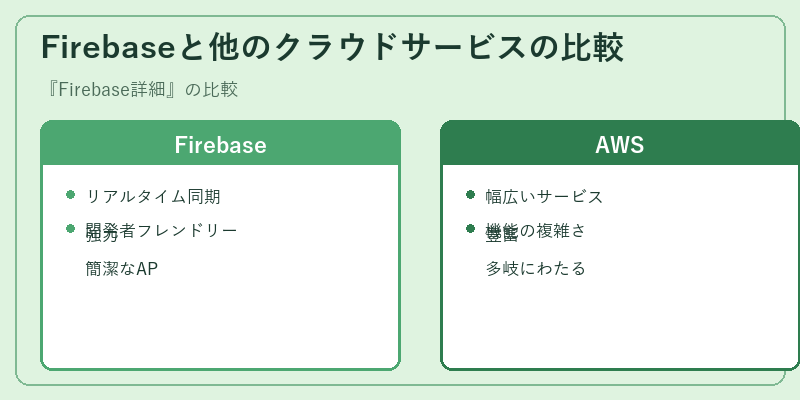 Firebaseと他のクラウドサービスの比較