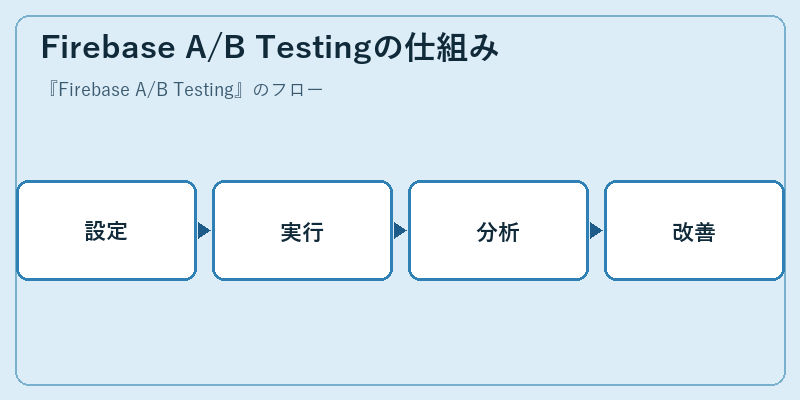 Firebase A/B Testingの仕組み