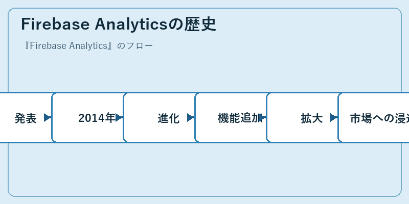 Firebase Analyticsの歴史