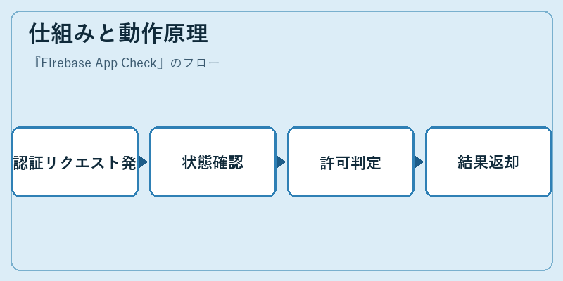 仕組みと動作原理