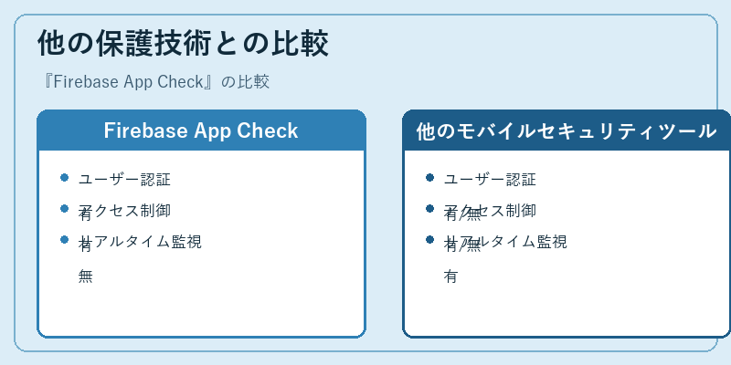 他の保護技術との比較
