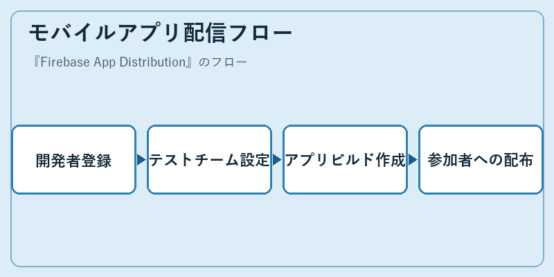 モバイルアプリ配信フロー