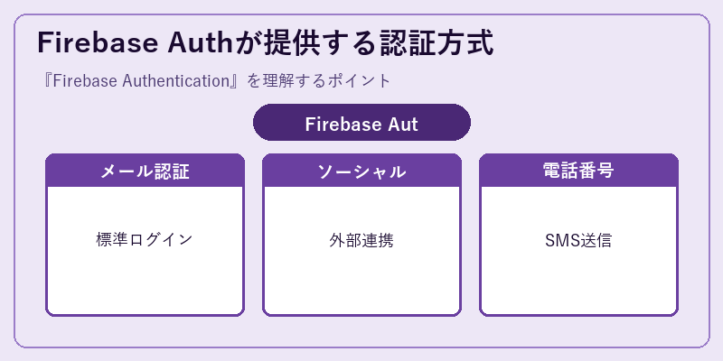 Firebase Authが提供する認証方式