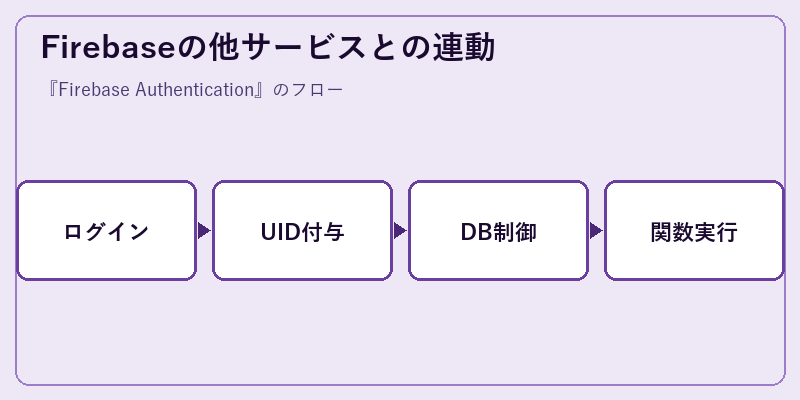 Firebaseの他サービスとの連動