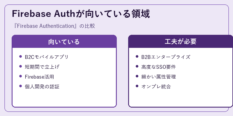 Firebase Authが向いている領域
