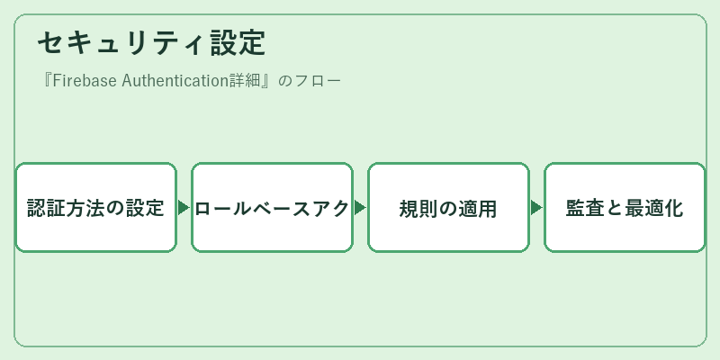 セキュリティ設定
