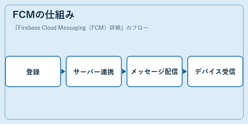 FCMの仕組み