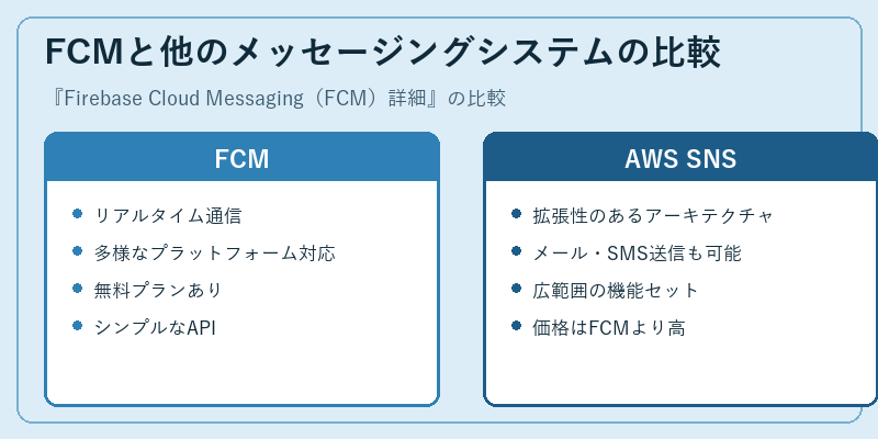 FCMと他のメッセージングシステムの比較
