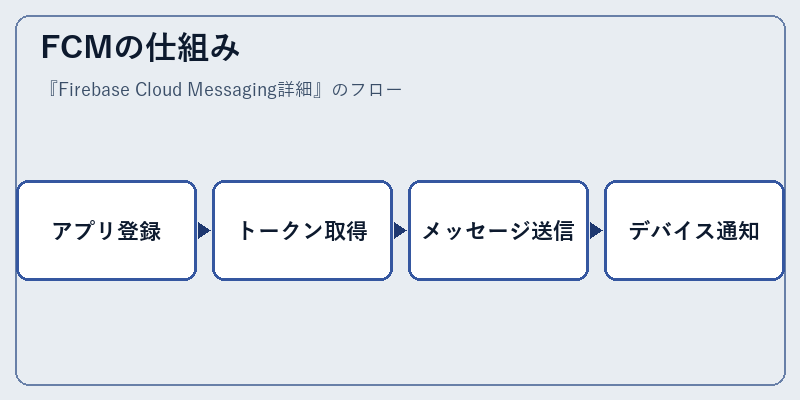 FCMの仕組み