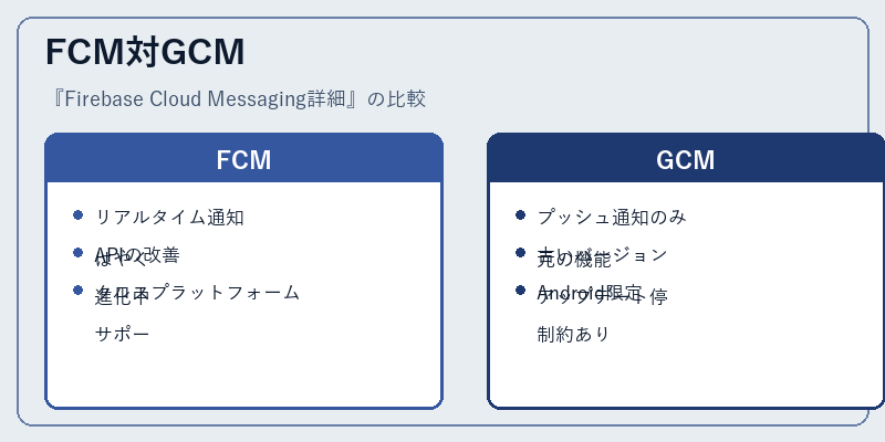 FCM対GCM
