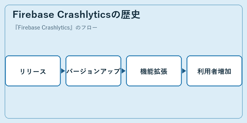 Firebase Crashlyticsの歴史