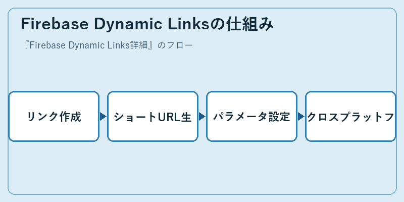Firebase Dynamic Linksの仕組み