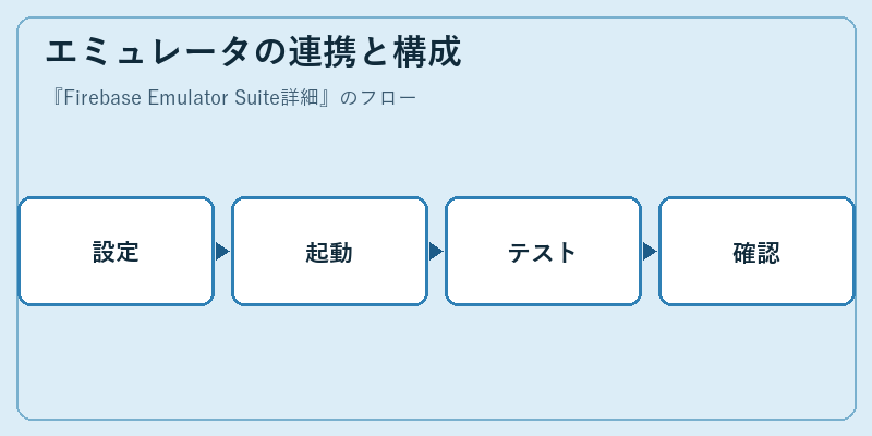 エミュレータの連携と構成