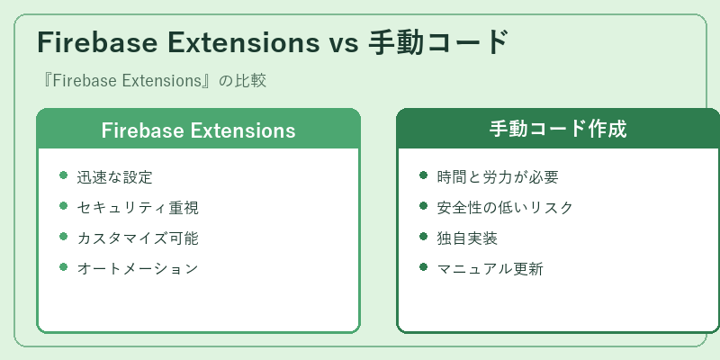 Firebase Extensions vs 手動コード