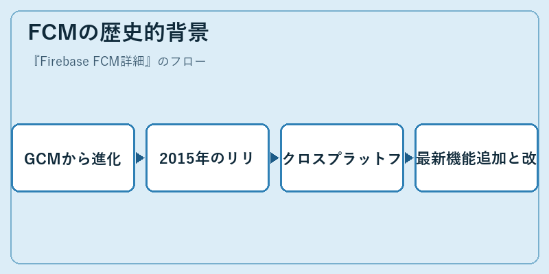 FCMの歴史的背景
