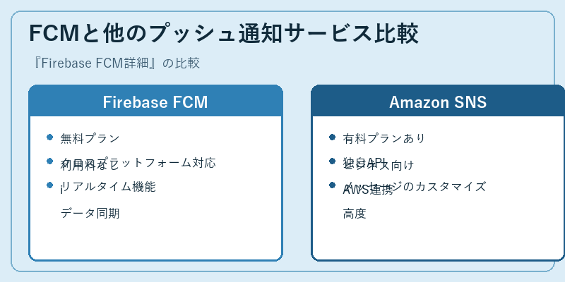 FCMと他のプッシュ通知サービス比較